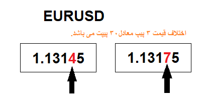 حساب کتاب بازار فارکس